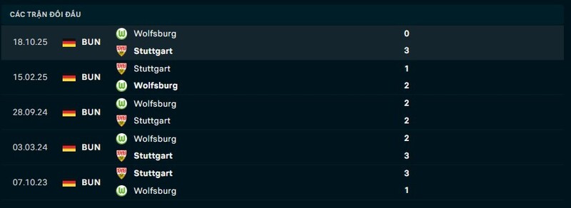 Thống kê đối đầu Stuttgart vs Wolfsburg