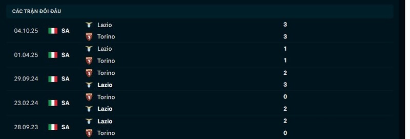 Thống kê thành tích đối đầu Torino vs Lazio