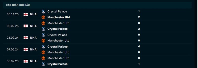 Thống kê thành tích đối đầu Man United vs Crystal Palace